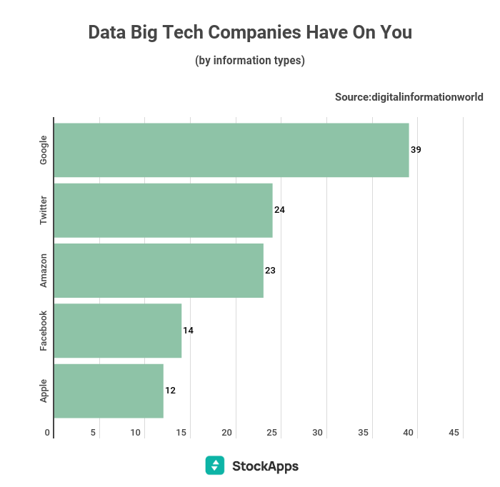 새로운 설문조사를 통해 어떤 회사가 귀하의 데이터를 가장 많이 수집하고 어떤 회사가 가장 적은지를 확인할 수 있습니다.