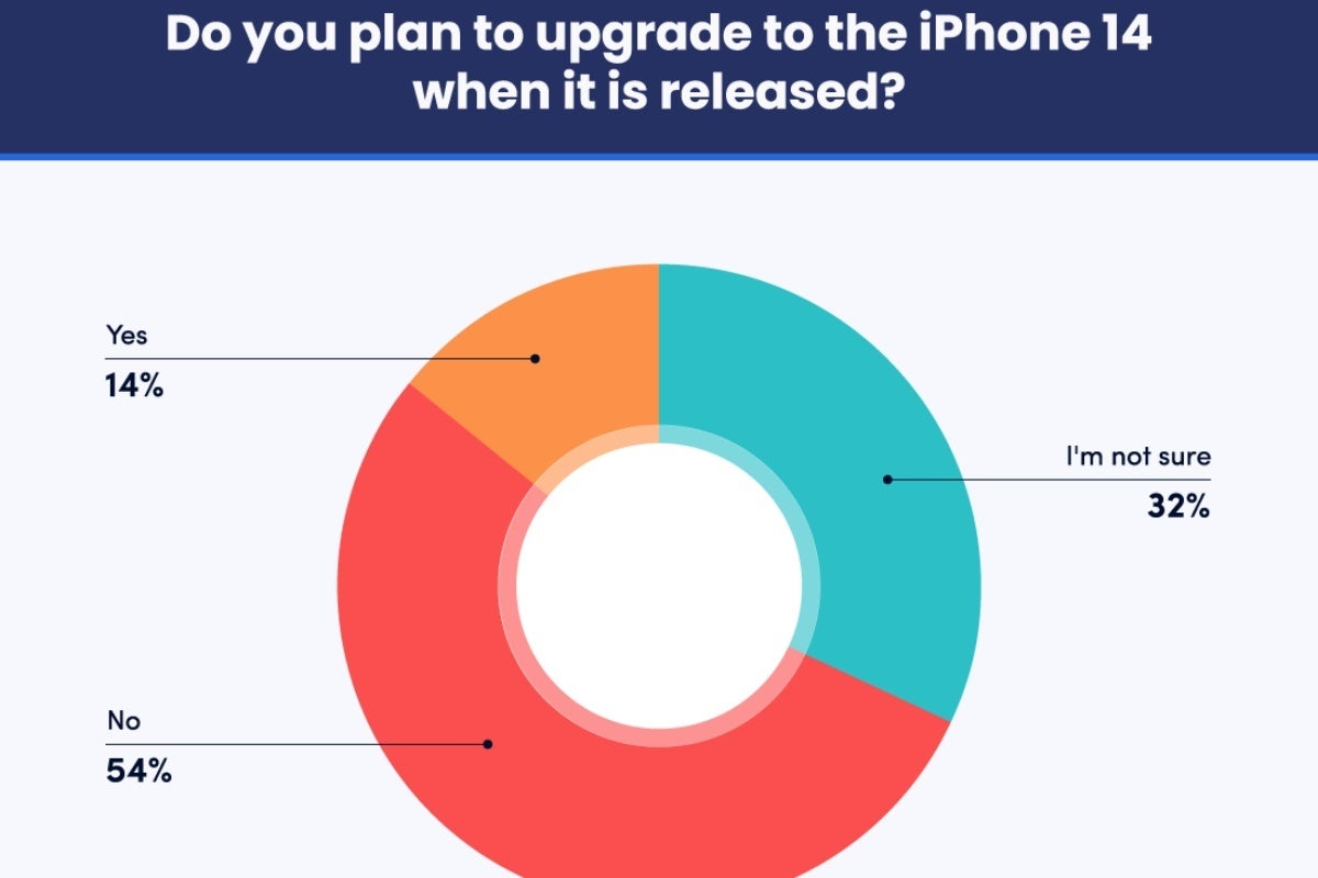 Survey says iPhone 14 excitement trumps last year's iPhone 13 anticipation in the US