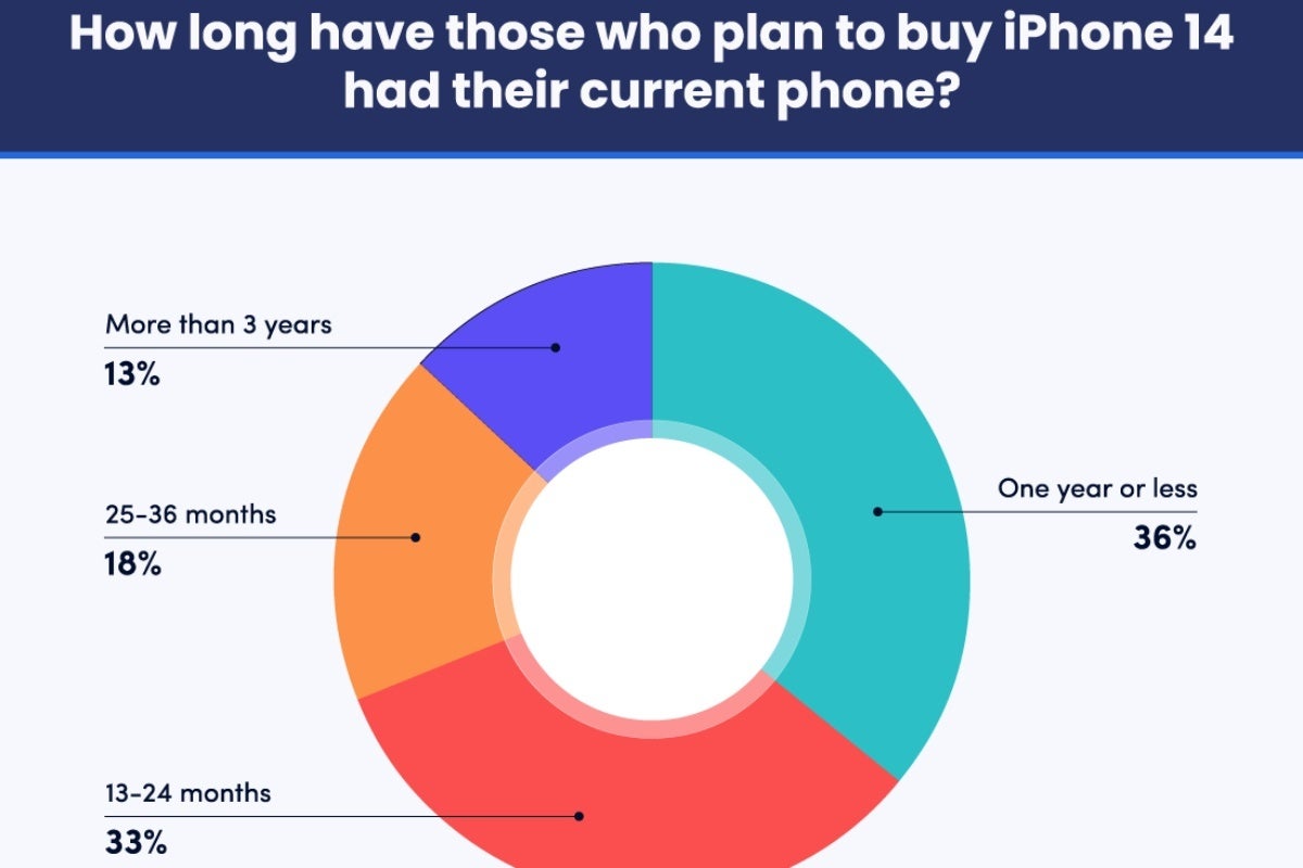 Survey says iPhone 14 excitement trumps last year's iPhone 13 anticipation in the US