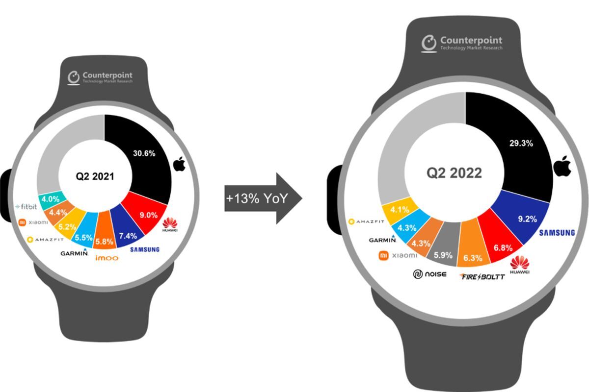 Samsung is outpacing Apple in the smartwatch market, but there's no beating the world champ