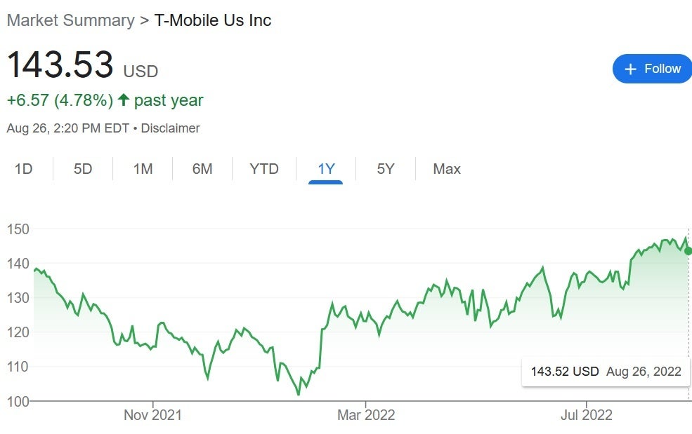 T-Mobile's shares over the last 12 months - T-Mobile has captured the heart of Main Street. Wall Street is next