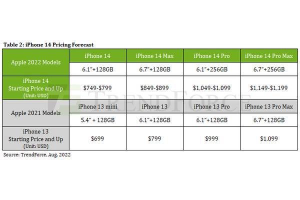 iPhone 14 vs iPhone 13 prices - All iPhone 14 models will be priced better than expected: market intelligence firm
