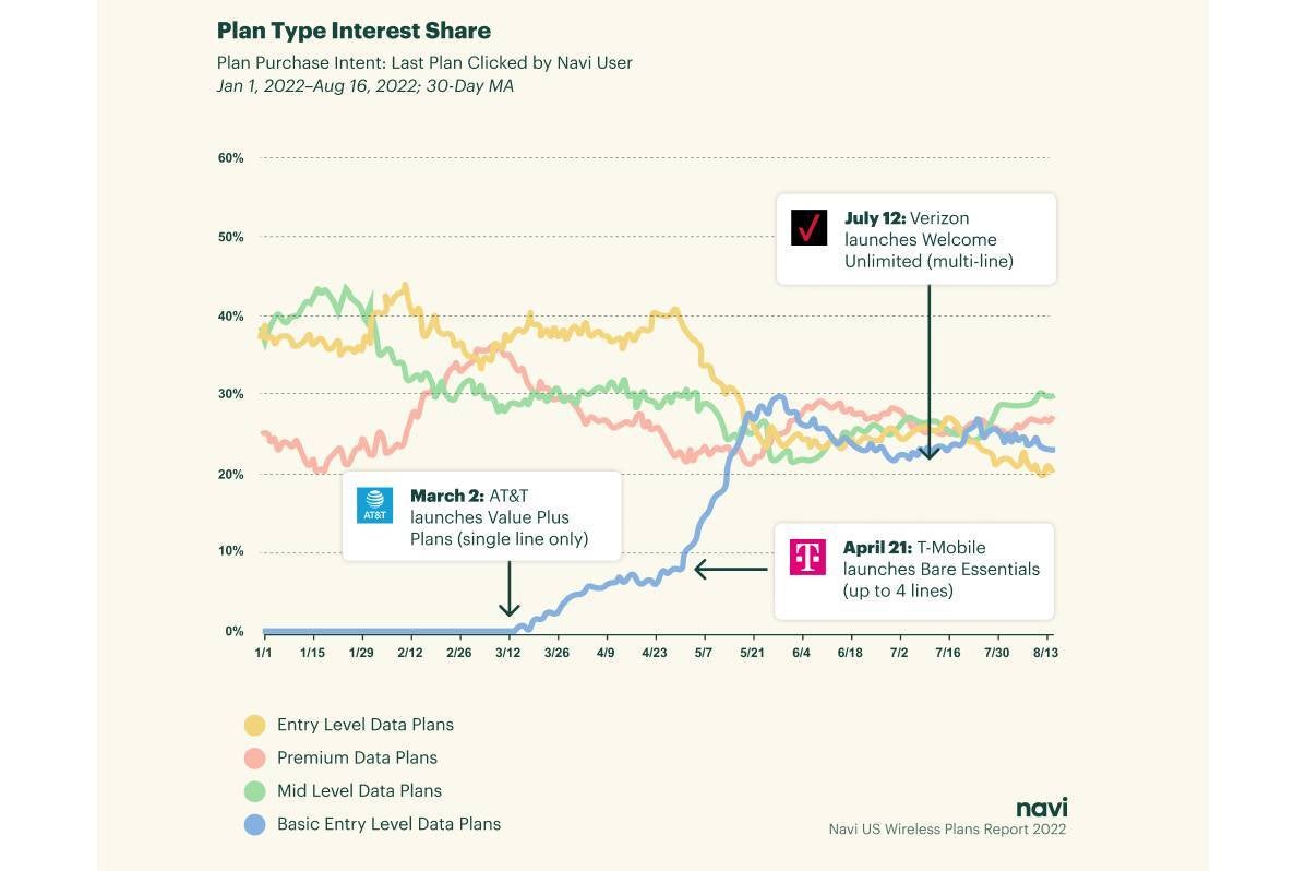 Premium T-Mobile plans found to deliver more feature value than AT&T and Verizon