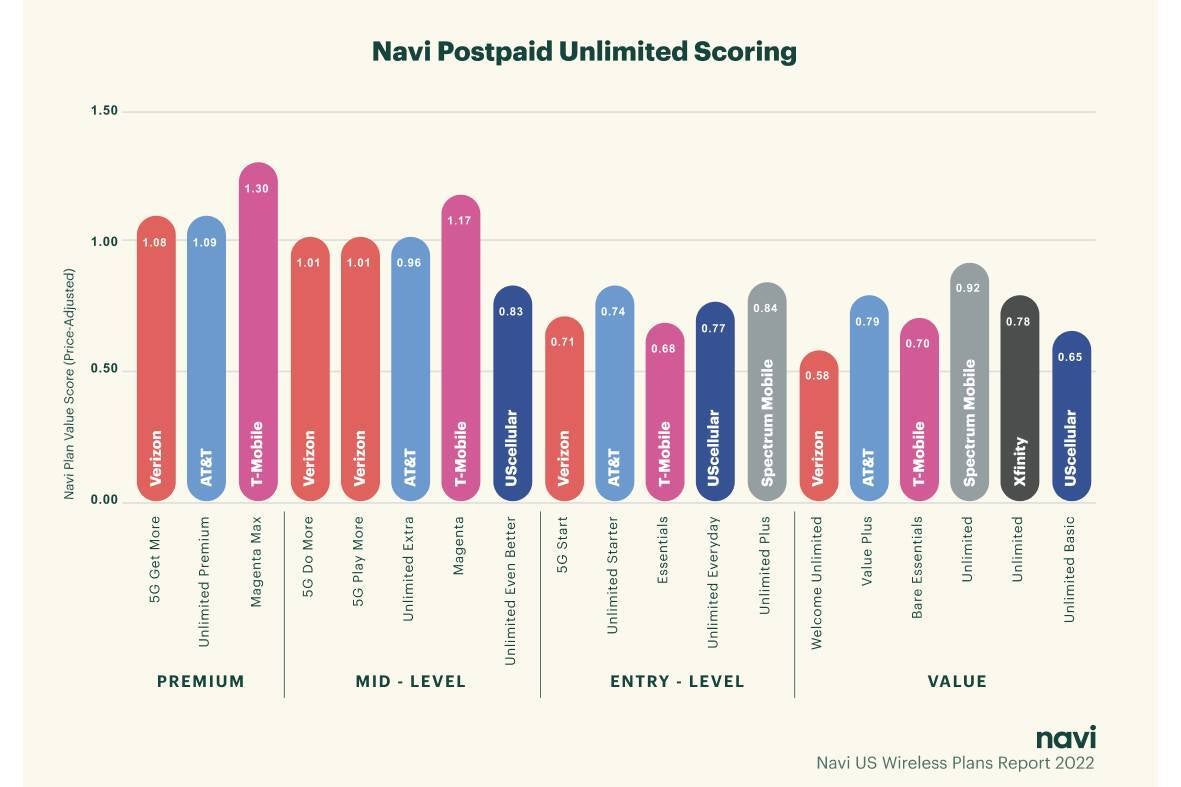 Premium T-Mobile plans found to deliver more feature value than AT&amp;T and Verizon