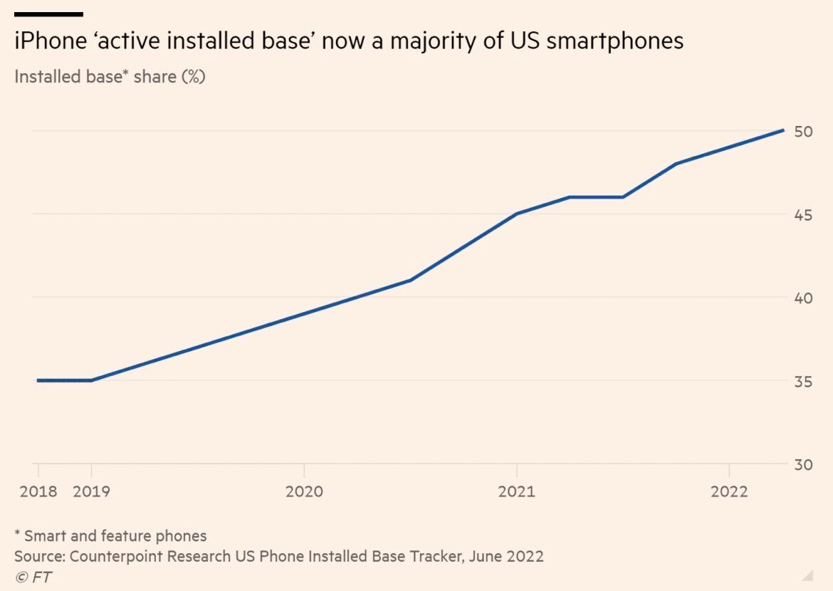 The iPhone 14 Pro Max is an even bigger threat to Android than you may think