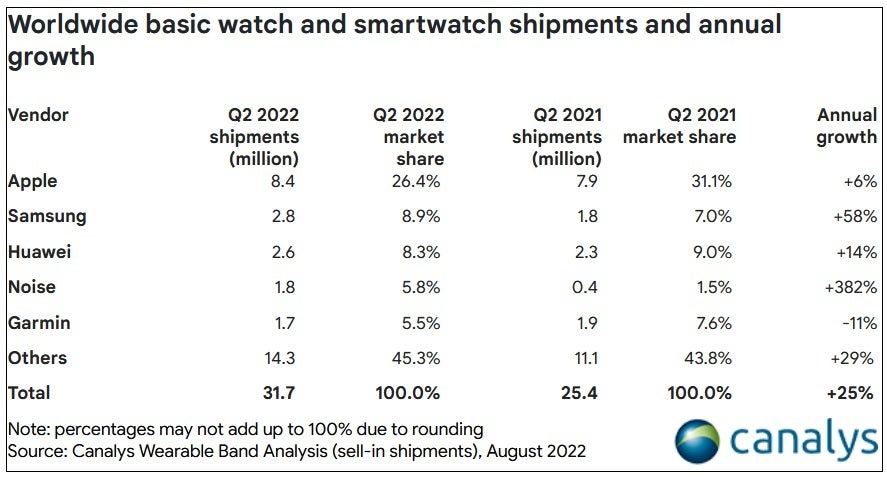 Durante el segundo trimestre, Apple se mantuvo en la cima del mercado mundial de relojes inteligentes, mientras que Samsung superó a Huawei en el segundo lugar: el fuerte segundo trimestre de Samsung reduce el liderazgo mundial de Apple en envíos de relojes inteligentes.