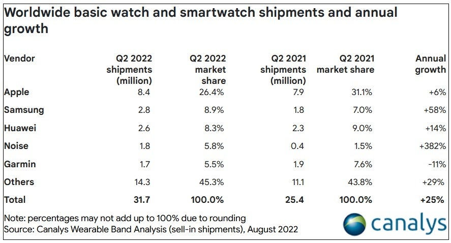 Au Cours Du Deuxième Trimestre, Apple Est Resté En Tête Du Marché Mondial Des Smartwatch Tandis Que Samsung A Dépassé Huawei Pour La Deuxième Place - Le Solide Q2 De Samsung Réduit L'Avance Mondiale D'Apple Dans Les Expéditions De Smartwatch