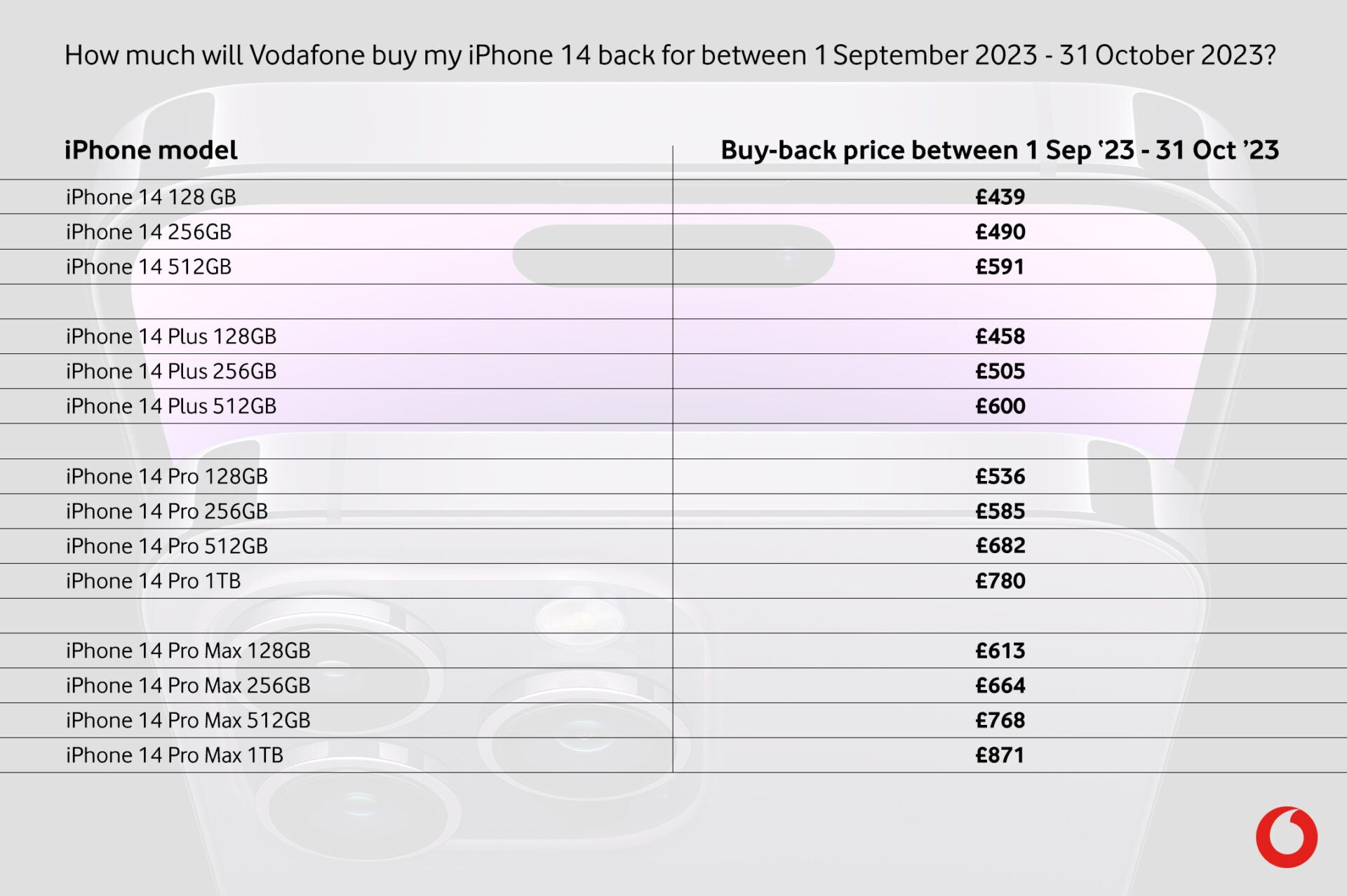 UK carrier Vodafone now offers the iPhone 14 with a Phone Buy-Back Guarantee service