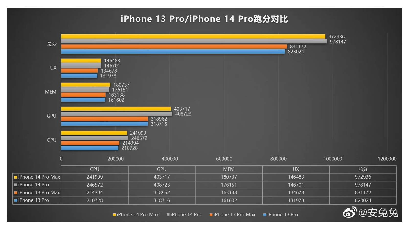 Iphone 13 Pro A15 Vs Iphone 14 Pro A16 