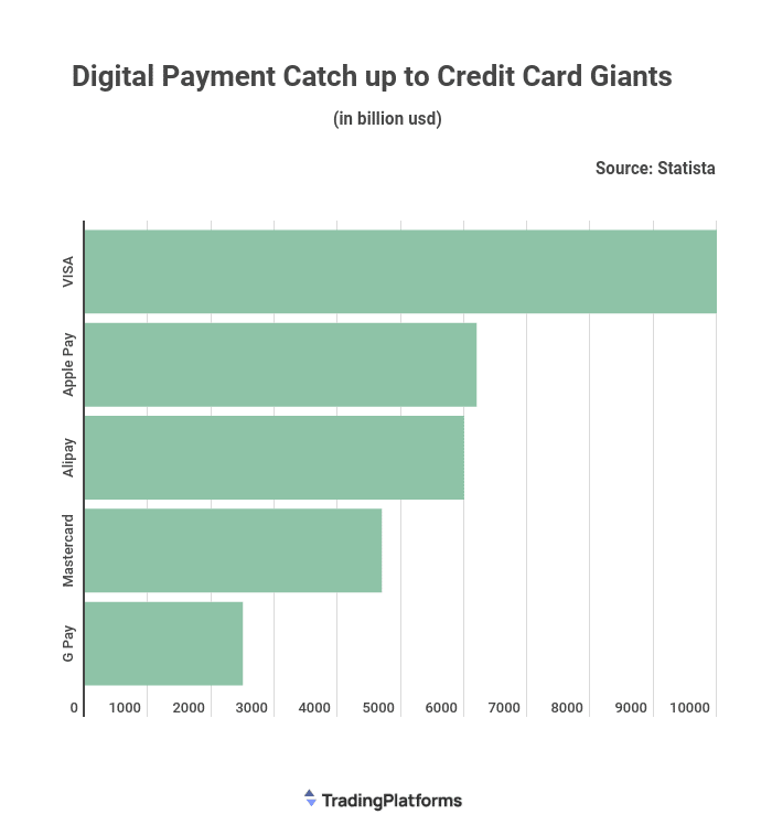 Apple Pay transactions ranking - Scooch, MasterCard, only Visa beats Apple Pay transactions now