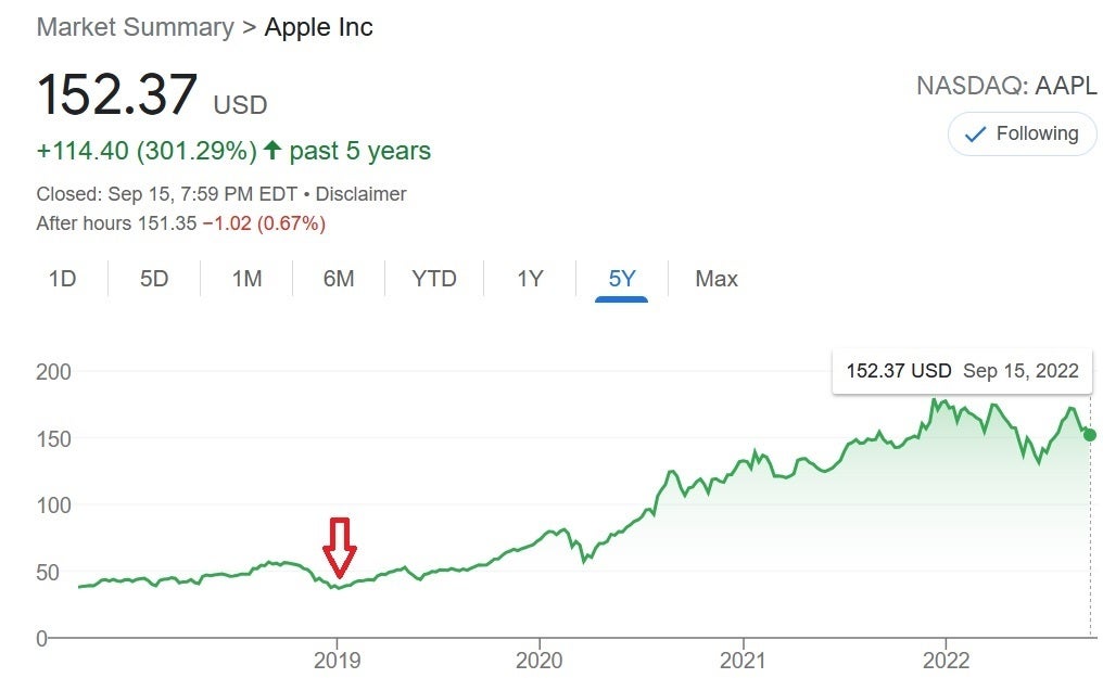 Apple lost 10% one day in early 2019 and turned out to be a perfect buying point for investors - Wall Street pros make big bet on an Apple share dive