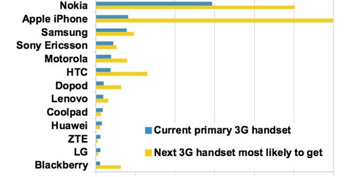 iPhone to grow in popularity in China according to a Morgan Stanley survey