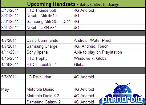 Verizon's Spring roadmap leak shows Samsung Droid Charge, Xperia PLAY coming in April