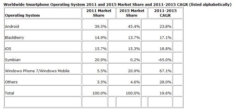 Smartphone growth will slow in 2011, says IDC