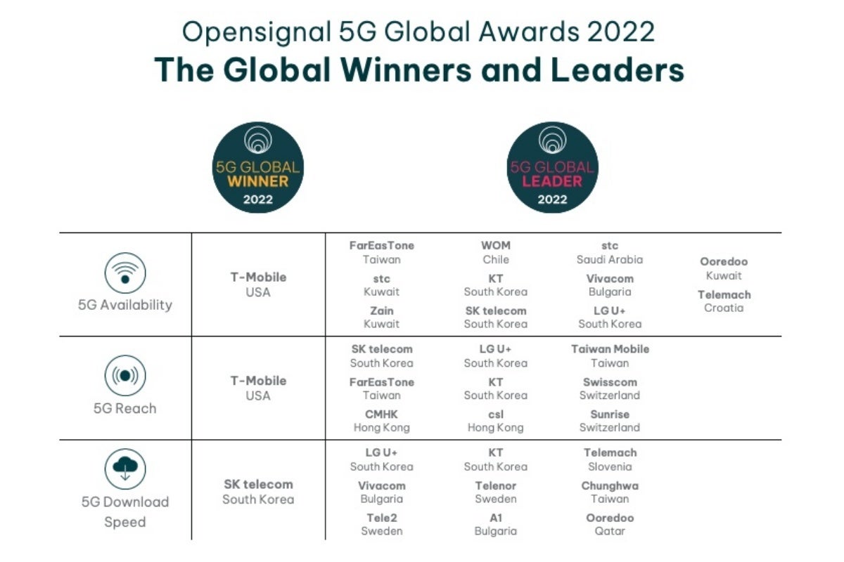 T-Mobile vs Verizon vs AT&T: Perang 5G AS menjadi global dengan satu operator membawa pulang dua gelar besar