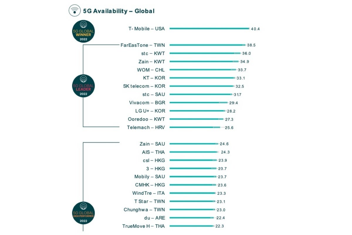 T-Mobile vs Verizon vs AT&T: Perang 5G AS menjadi global dengan satu operator membawa pulang dua gelar besar