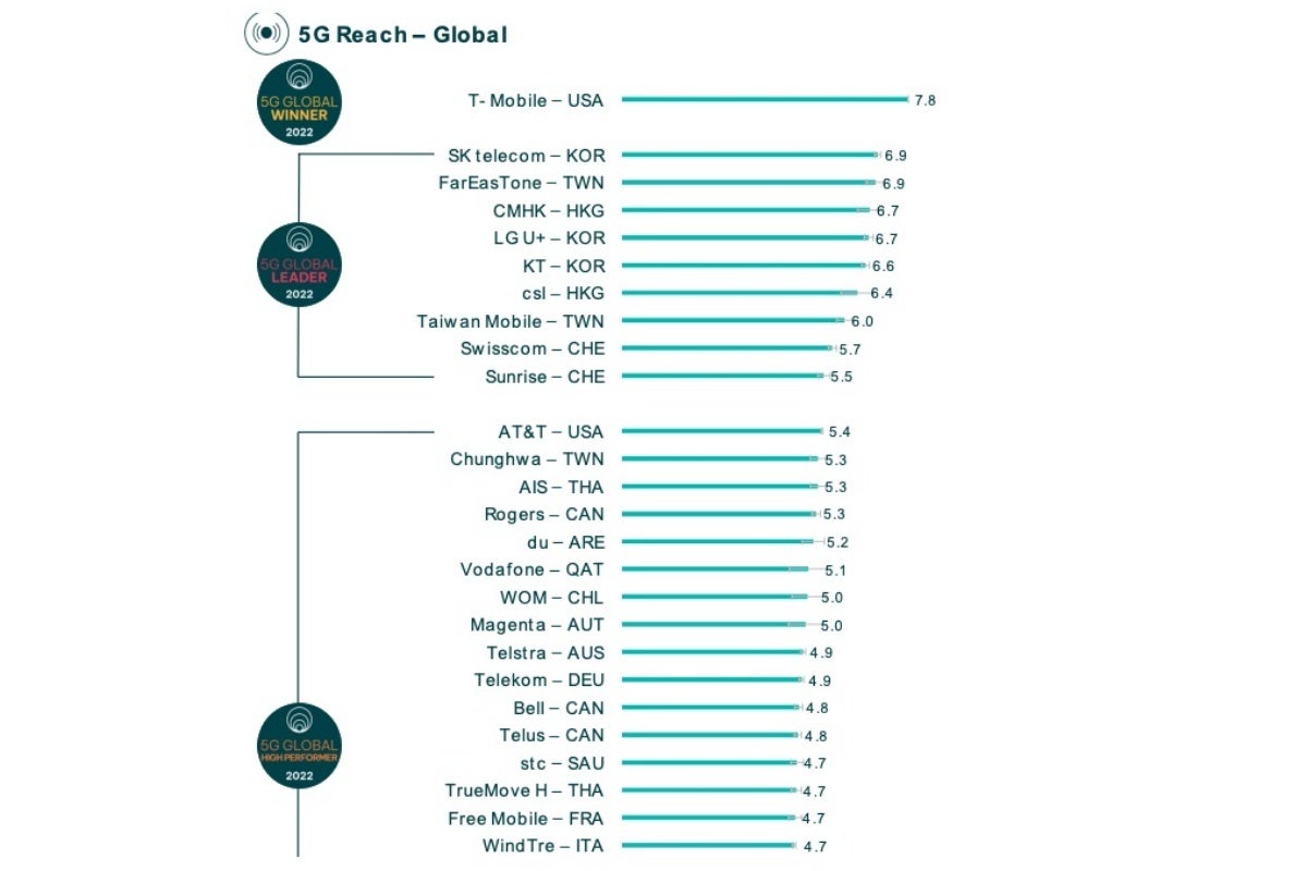 T-Mobile vs Verizon vs AT&T: Perang 5G AS menjadi global dengan satu operator membawa pulang dua gelar besar