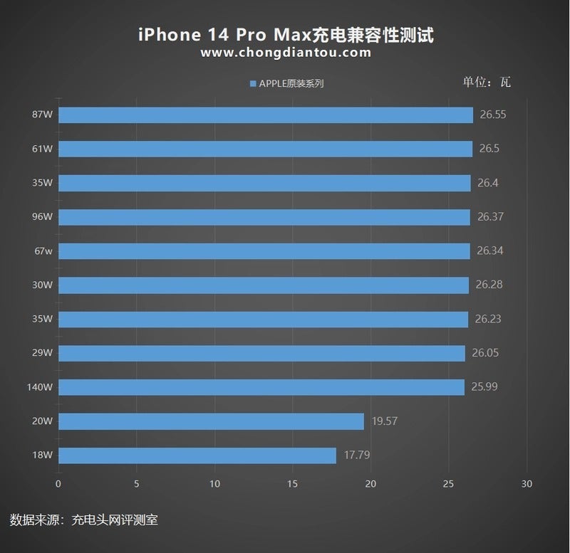 iPhone 14 Pro Max charging speeds with various Apple adapters - Yet another iPhone 14 Pro Max vs iPhone 14 specs gap gets confirmed