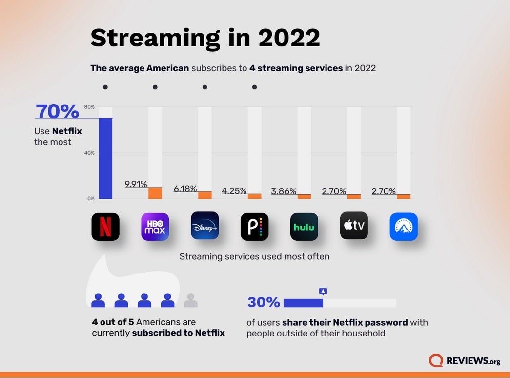 Netflix adalah layanan streaming yang paling banyak digunakan di negara bagian.  Credit Review.org - 25% pelanggan Netflix di AS berencana untuk meninggalkan layanan tahun ini