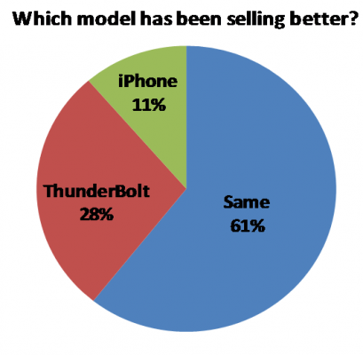 A survey of Verizon reps shows that the HTC ThunderBolt is outselling the Apple iPhone 4 - Survey of Verizon reps says that the HTC ThunderBolt is outselling the Apple iPhone 4