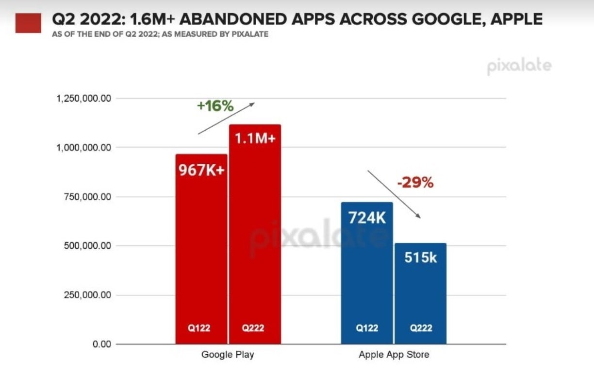 The number of abandoned apps rises during Q2 in the Play Store, decreases in the App Store - More Android app developers are abandining their apps and this could be a problem