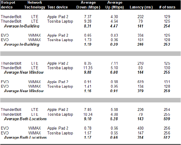 Over 1,000 tests revealed that Verizon&#039;s LTE 4G network is faster and more reliable than Sprint&#039;s WiMAX 4G service - Speed tests show Verizon&#039;s LTE faster than Sprint&#039;s WiMAX