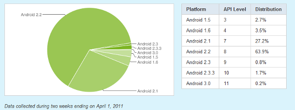 Android 2.1 and 2.2 together are installed on more than 90% of current Android devices - Froyo is installed in more devices than any other Android build