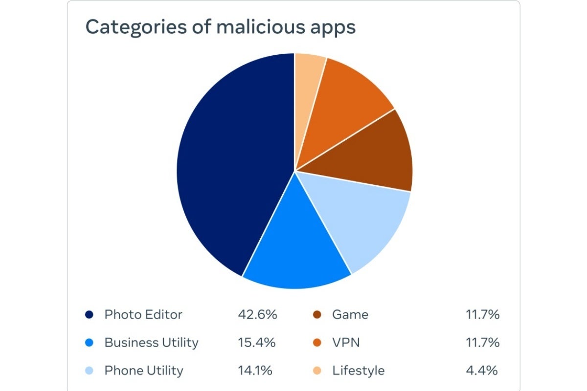 Meta detects 400+ Facebook-compromising Android and iOS apps you need to delete &#039;immediately&#039;