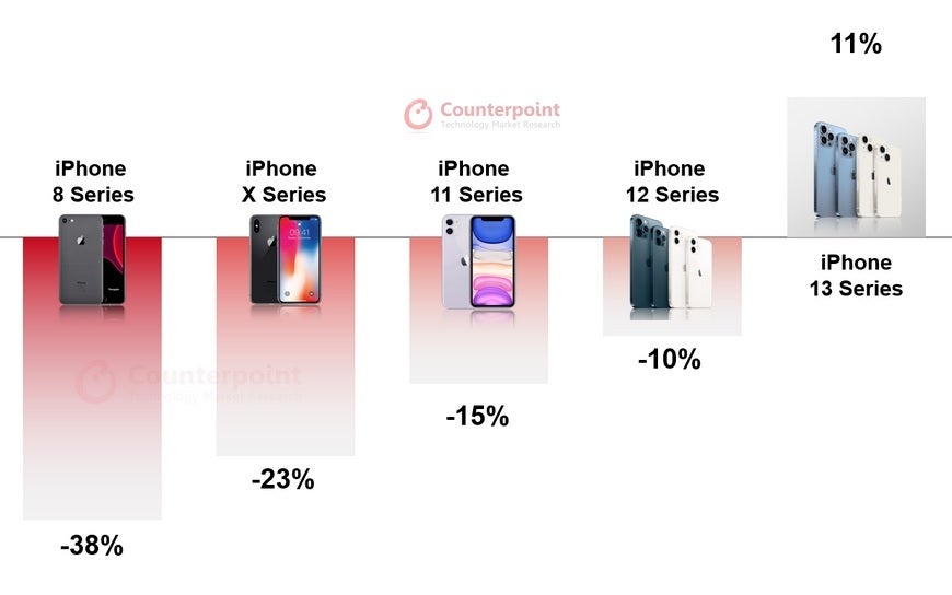 Harga lini iPhone 13 yang diperbaharui naik 11% sejak rilis seri iPhone 14 - Pasar iPhone yang diperbaharui di AS merasakan dampak dari permintaan untuk dukungan 5G