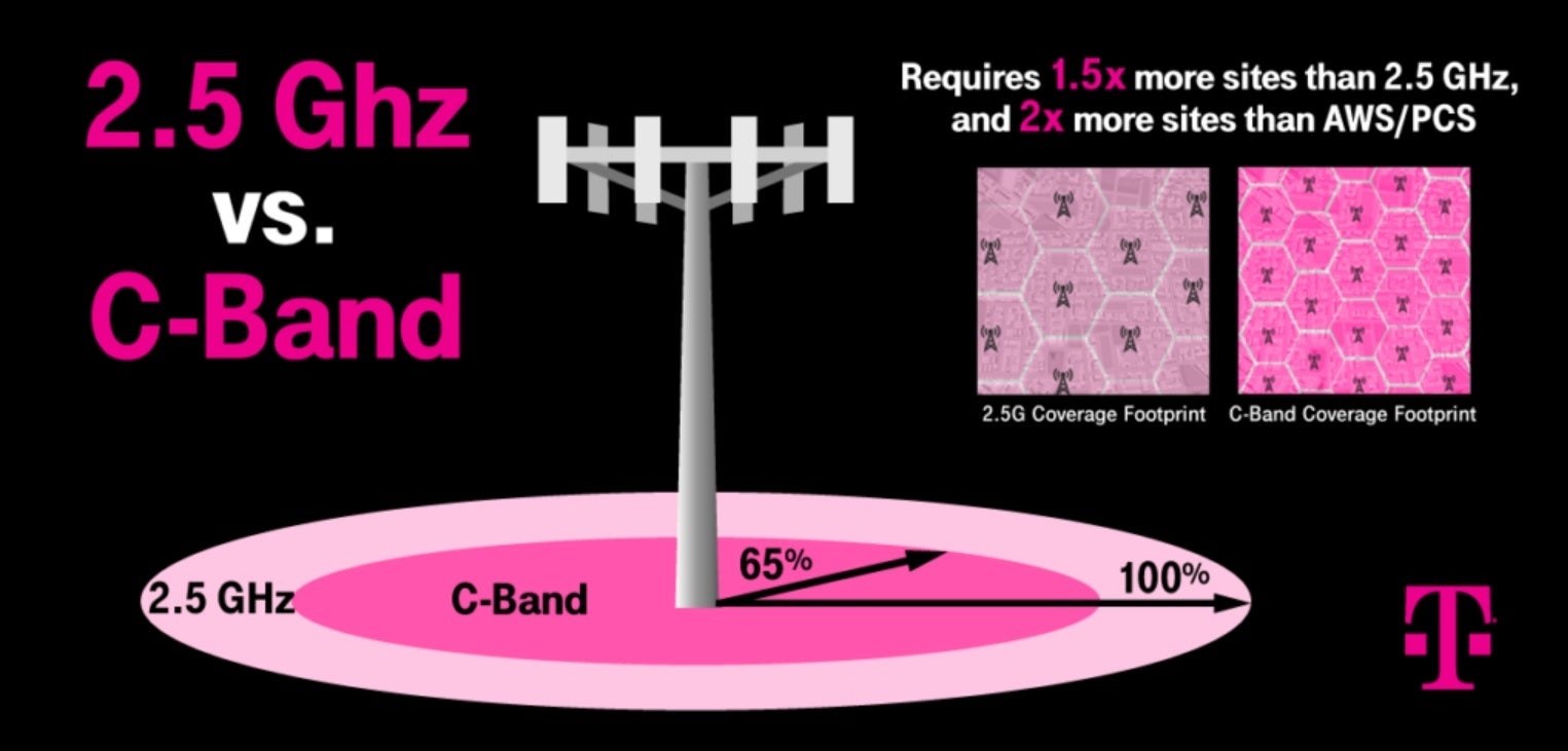 T-Mobile says its 2.5GHz mid-band spectrum has better coverage than Verizon and AT&amp;T's C-band signals - Airlines want Verizon and AT&T to make changes to how 5G C-band is used so planes can land safely