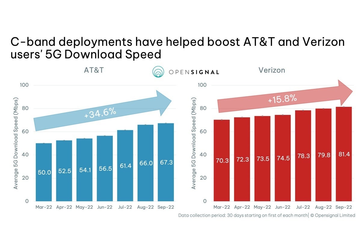 New report pits AT&amp;T and Verizon&#039;s C-band 5G against T-Mobile&#039;s mid-band 5G