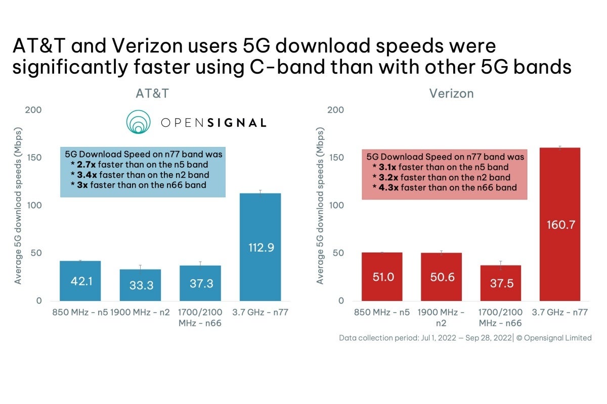 New report pits AT&amp;T and Verizon&#039;s C-band 5G against T-Mobile&#039;s mid-band 5G