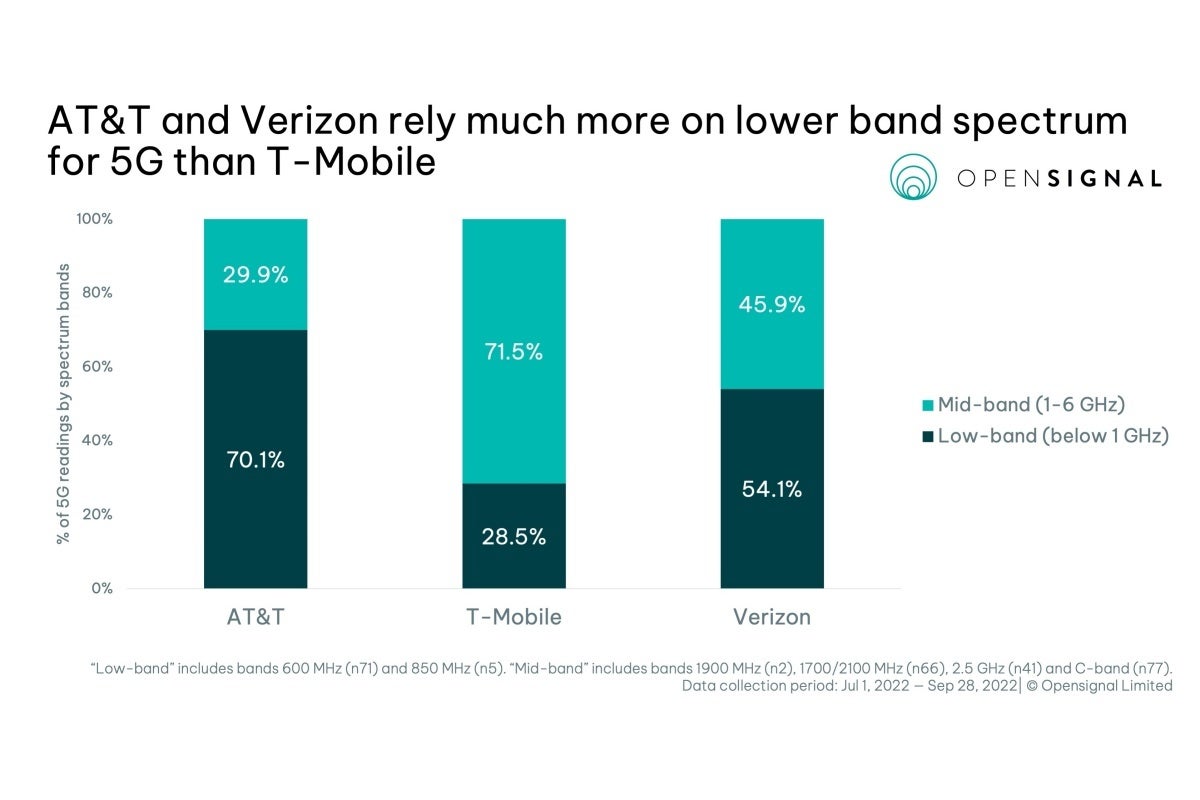 New report pits AT&amp;T and Verizon&#039;s C-band 5G against T-Mobile&#039;s mid-band 5G