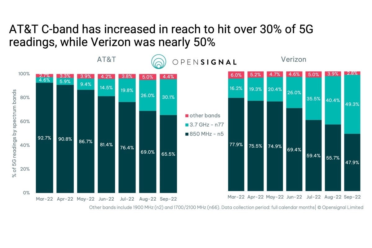 New report pits AT&amp;T and Verizon&#039;s C-band 5G against T-Mobile&#039;s mid-band 5G
