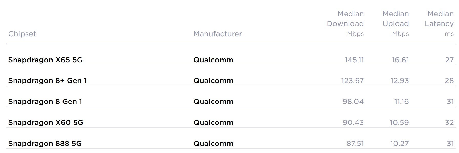 Qualcomm Snapdragon X65 5G modem&nbsp - Kecepatan 5G T-Mobile menghancurkan Verizon dan AT&T selama kuartal ketiga