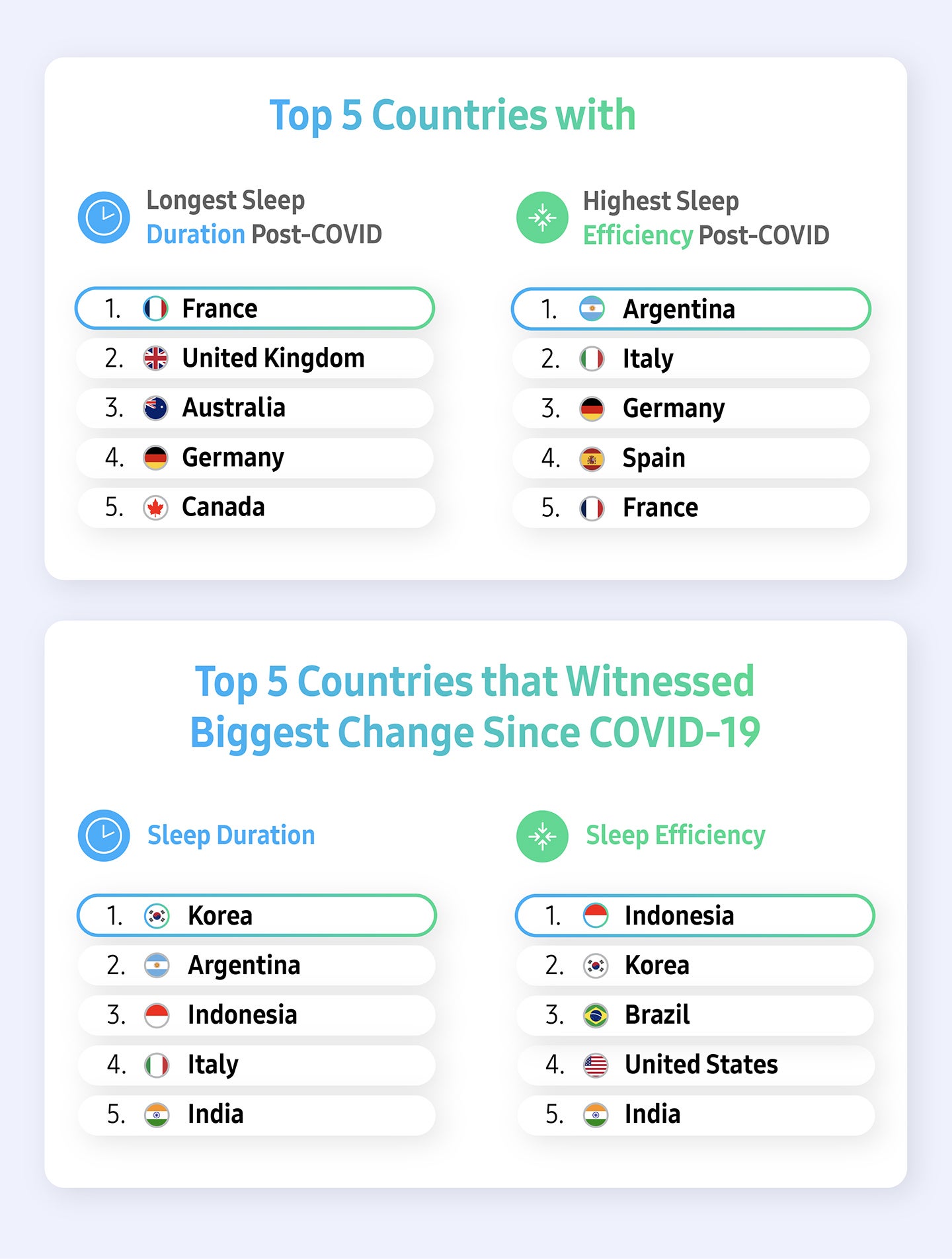 Samsung releases new research showing how the pandemic changed our sleeping habits