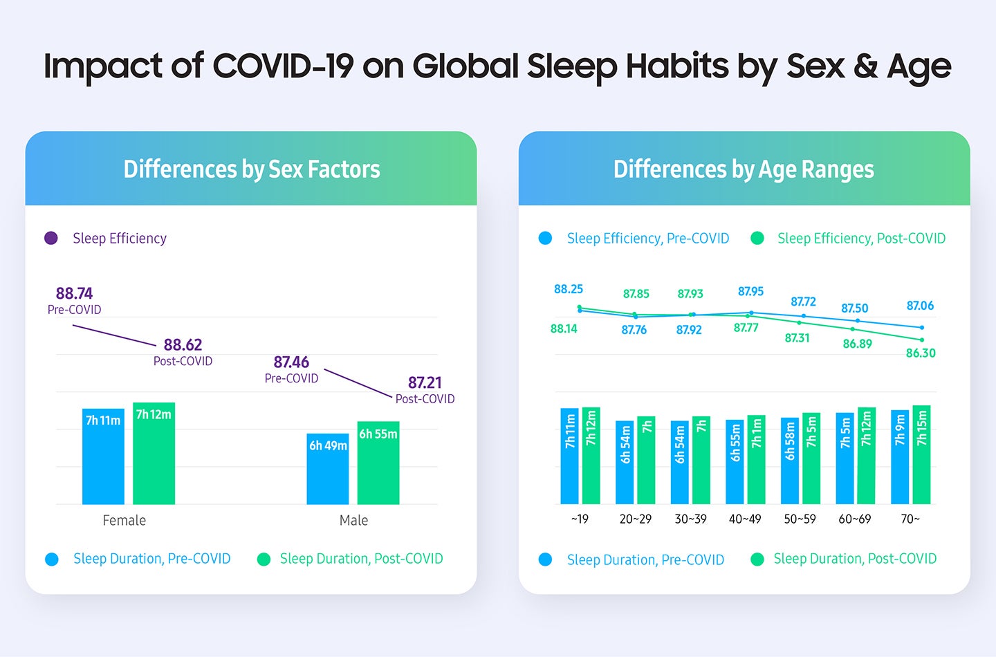 Samsung releases new research showing how the pandemic changed our sleeping habits
