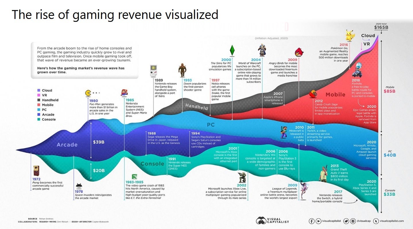 Microsoft's history of gaming revenue graph - Microsoft tells regulators that it wants to create an Xbox mobile app store