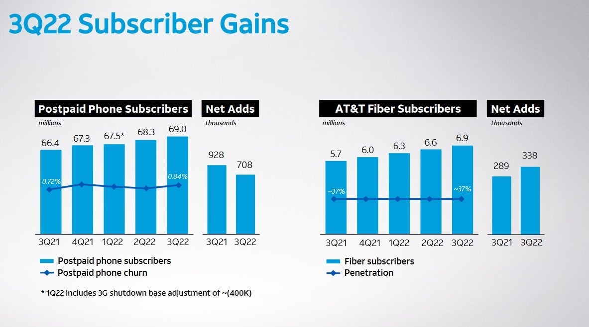 AT&amp;T now has 69 million postpaid phone subscribers - AT&T shares take flight as Q3 earnings are released