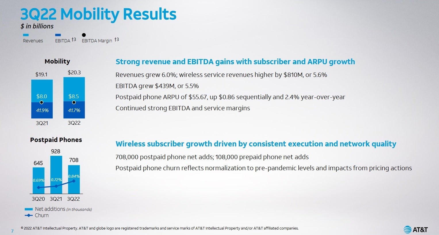 AT&amp;T's mobility business showed strong revenue and EBITDA gains - AT&T shares take flight as Q3 earnings are released