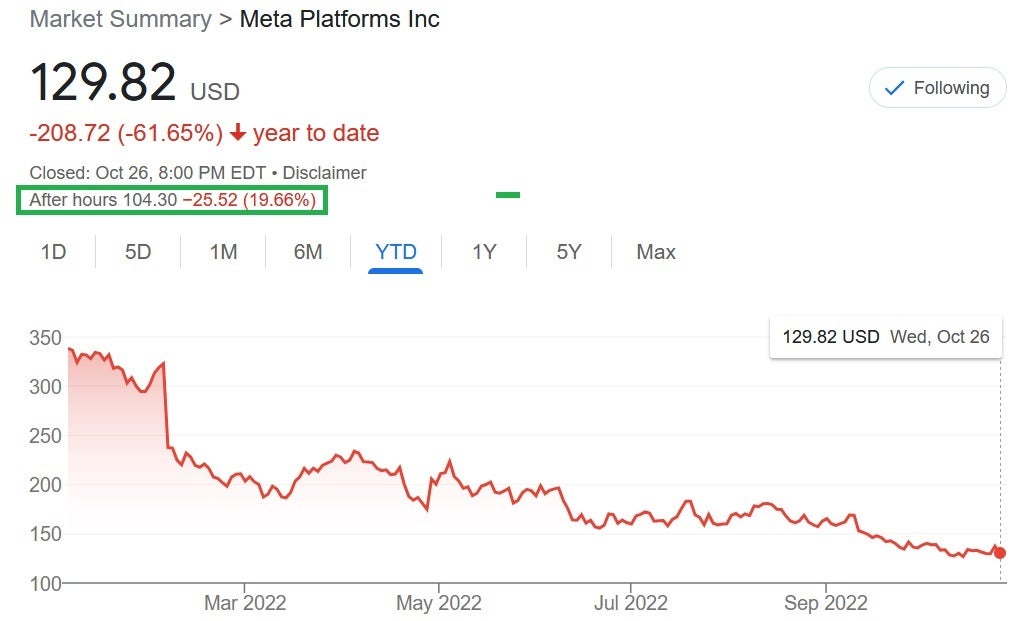 2022 has been a tough year for Meta shareholders - Zuckerberg's net worth is down $70 billion this year; another $10 billion could disappear tomorrow