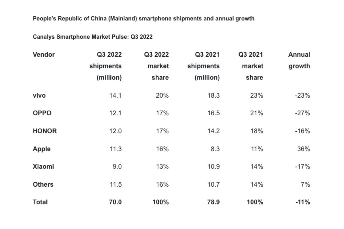 Despite 'lackluster' iPhone 14 series demand, Apple totally crushed it in China last quarter