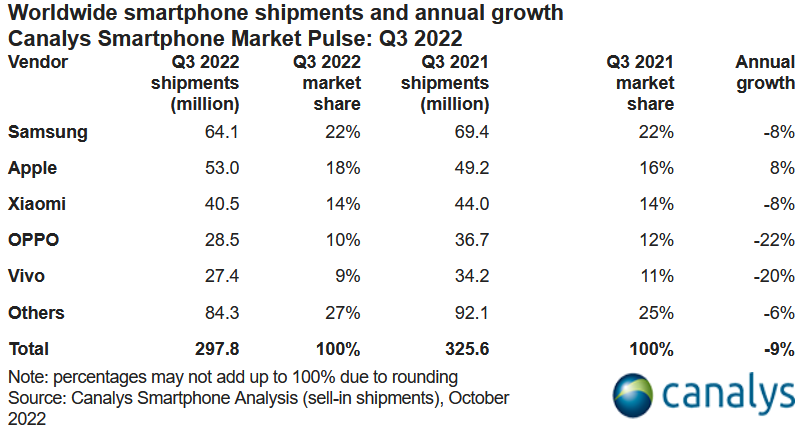 Samsung siguió siendo el principal proveedor de teléfonos inteligentes en todo el mundo durante el tercer trimestre: solo una de las cinco principales marcas de teléfonos inteligentes mostró un crecimiento en los envíos globales el último trimestre