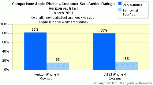 Verizon&#039;s iPhone users report fewer dropped calls than AT&amp;T customers
