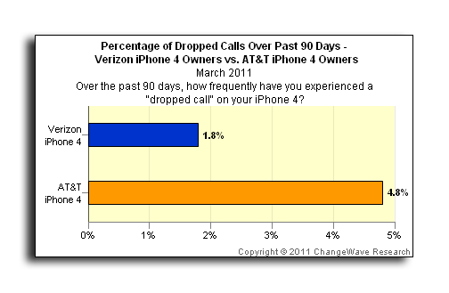 According to ChangeWave, AT&amp;amp;T&#039;s Apple iPhone 4 customers are more likely to have a dropped call than those using the iPhone 4 on Verizon&#039;s network - Verizon&#039;s iPhone users report fewer dropped calls than AT&amp;T customers