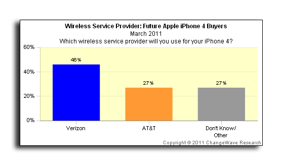 Verizon&#039;s iPhone users report fewer dropped calls than AT&amp;T customers