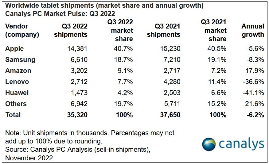 Apple, Samsung y Amazon fueron los tres principales fabricantes en el mercado global de tabletas el último trimestre: los envíos de tabletas cayeron por quinto trimestre consecutivo