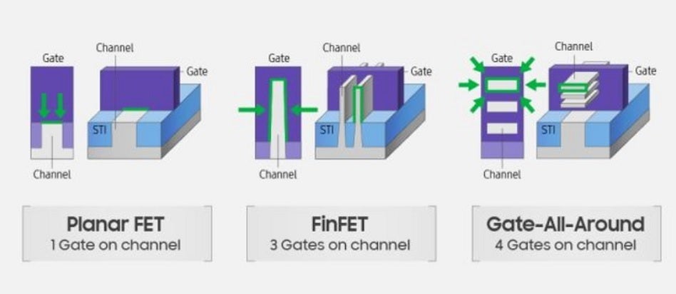 Les transistors Gate All Around seront utilisés sur la production 3 nm de Samsung et la production 2 nm de TSMC.  Crédit d'image CopperPod - Un rapport indique qu'Apple et TSMC parlent de déplacer la production de puces 3 nm aux États-Unis