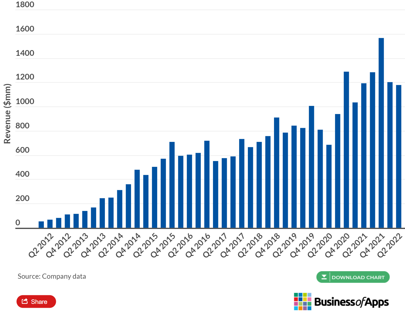 Twitter quarterly revenue 2012 to 2022 ($bn)&quot;&amp;nbsp - Vote now: What&#039;s going to happen with Twitter under Elon Musk?