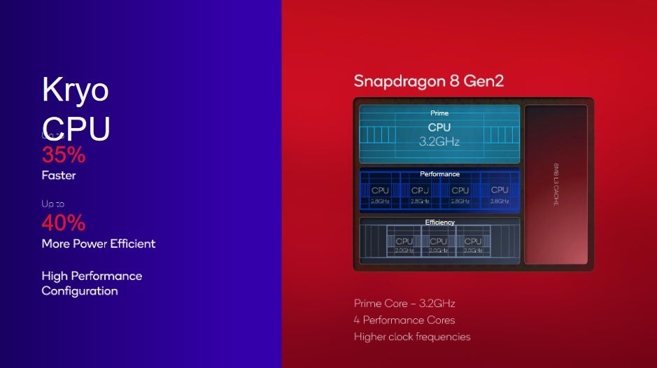 The Kryo CPU cores are up to 35% faster and up to 40% more power-efficient - Qualcomm officially unveils the powerful Snapdragon 8 Gen 2 chipset